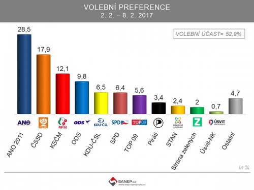 volebni_preference_-_unor_2017.jpg