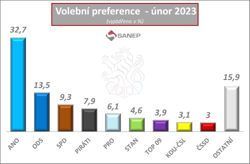 volebni-preference-sanep--unor-2023.jpg